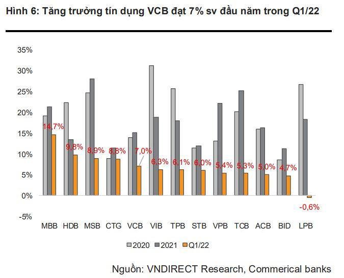 Moi tuan mot doanh nghiep: Loi nhuan nam 2022 cua Vietcombank du bao vuot 33.000 ty dong