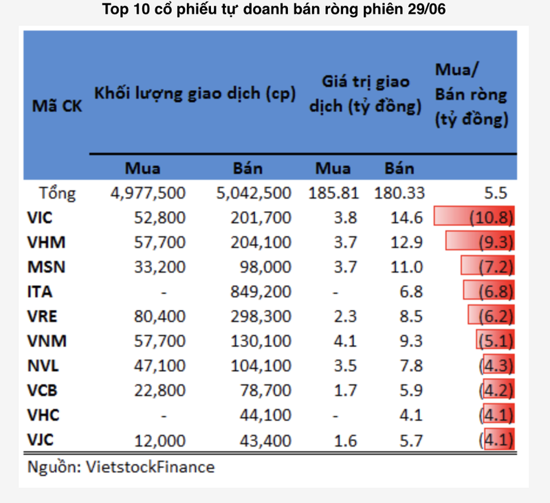 Tu doanh gom GAS, BSR, HPG phien 29/6-Hinh-2