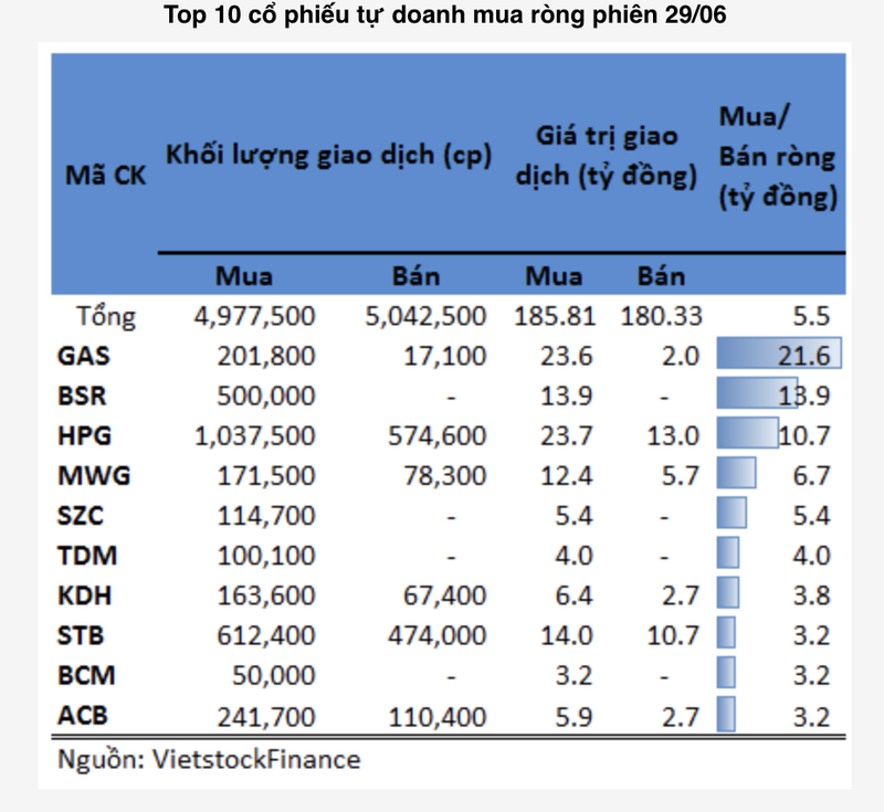 Tu doanh gom GAS, BSR, HPG phien 29/6