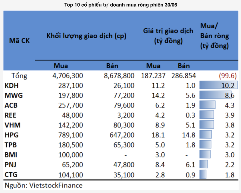 Tu doanh ban rong gan 100 ty dong trong phien 30/6-Hinh-2