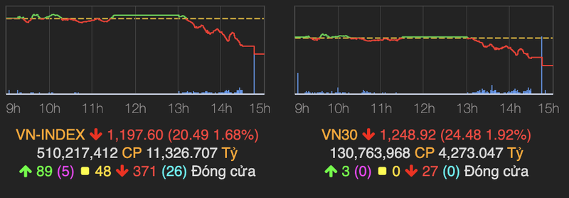 VN-Index thung moc 1.200 phien cuoi thang 6