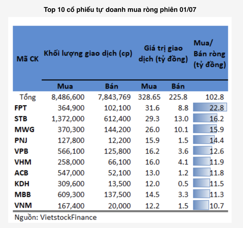 Tu doanh manh tay mua rong o FPT, STB phien 1/7