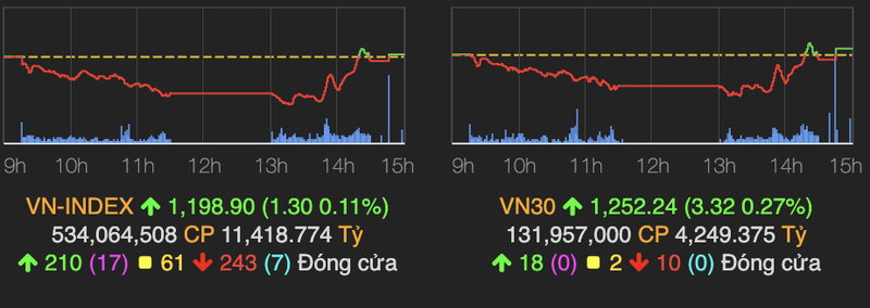 VN-Index mo dau thang 7 trong sac xanh nho nhom chung khoan but pha