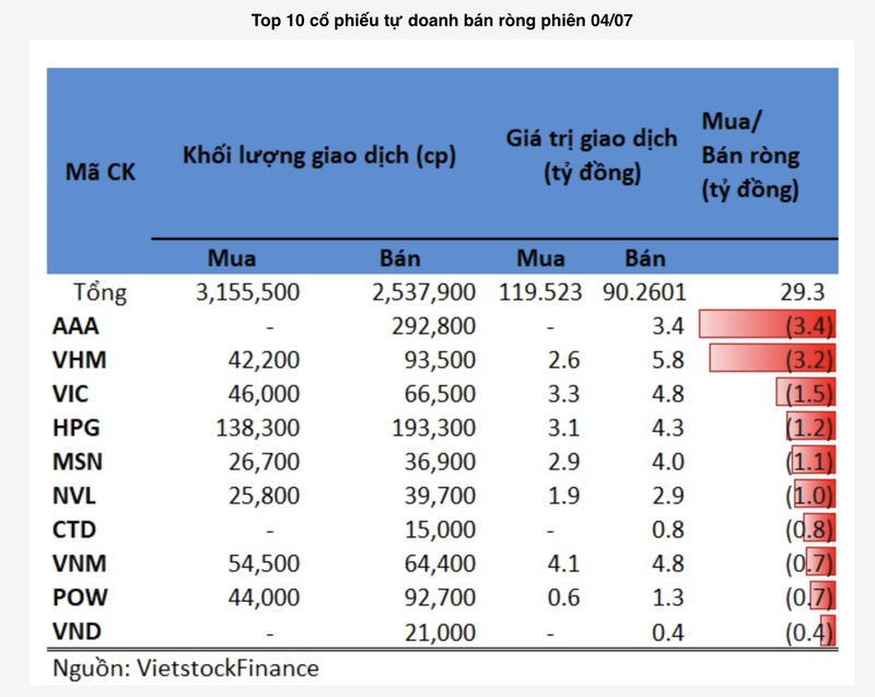 STB, DGC duoc tu doanh mua rong manh phien 4/7-Hinh-2