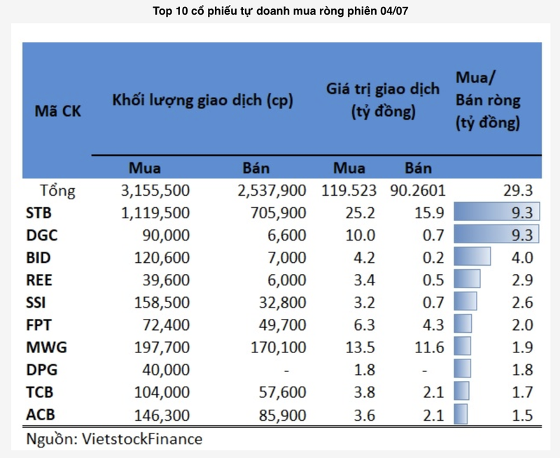 STB, DGC duoc tu doanh mua rong manh phien 4/7