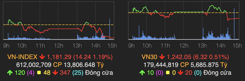 VN-Index tiep tuc giam sau 14 diem phien 5/7