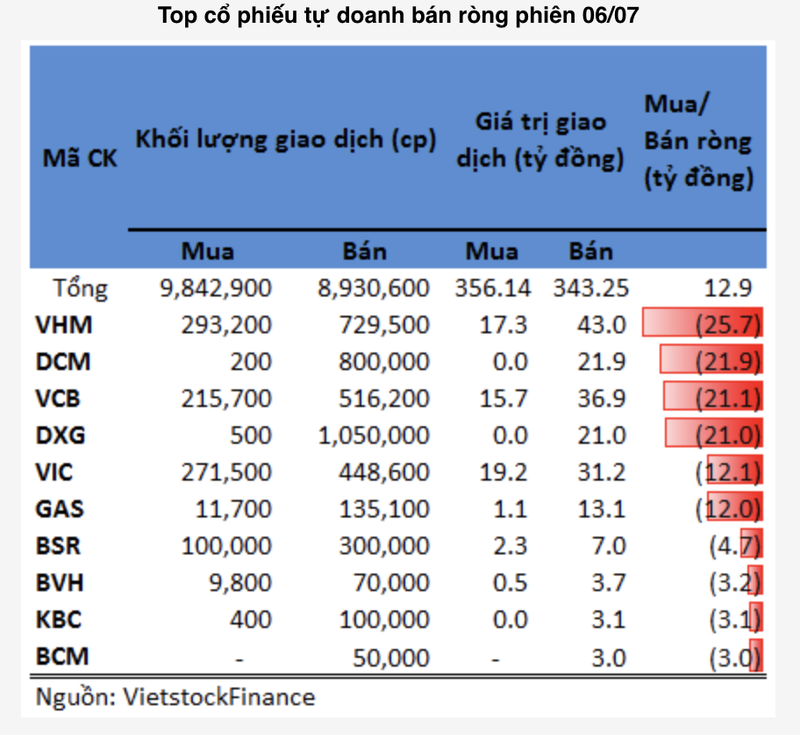 SSI, TDM, VPB duoc tu doanh mua rong manh phien 6/7-Hinh-2