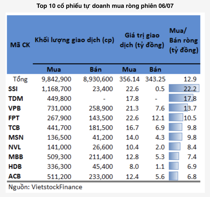 SSI, TDM, VPB duoc tu doanh mua rong manh phien 6/7