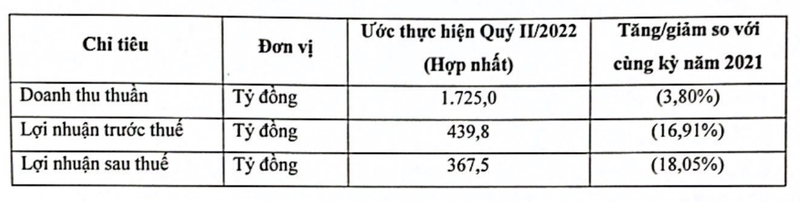 Vicostone uoc lai giam 17% trong quy 2