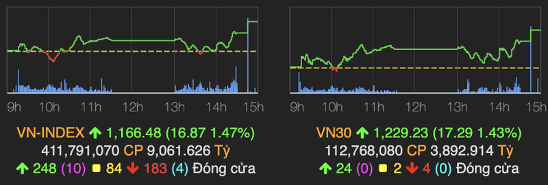 VN-Index bat tang 17 diem nho keo tru ve cuoi phien