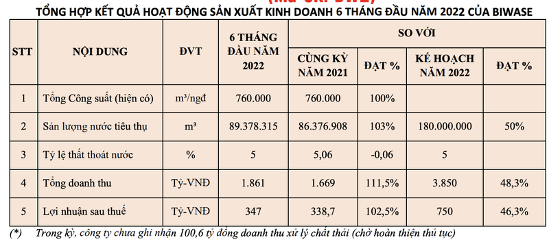 Biwase uoc lai tang nhe 2,5% trong ban nien 2022