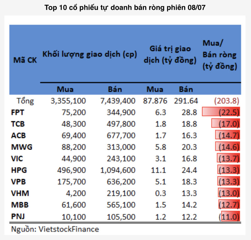 Tu doanh ban rong co phieu nhom VN30 trong phien 8/7-Hinh-2