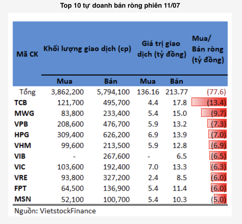 Khoi tu doanh tiep tuc xa manh co phieu bluechips-Hinh-2