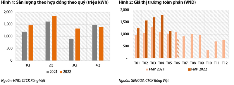 VDSC: Nhiet dien Hai Phong bao lai dot bien trong quy 2, co phieu se len 23.000 dong