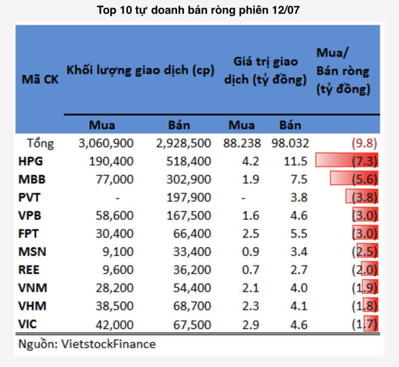 HPG cua dai gia Tran Dinh Long bi tu doanh ban rong manh trong phien 12/7-Hinh-2