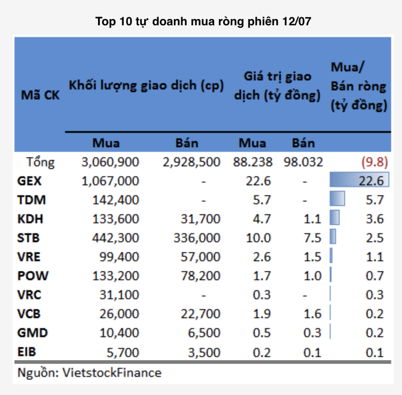 HPG cua dai gia Tran Dinh Long bi tu doanh ban rong manh trong phien 12/7