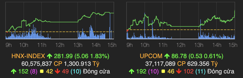 Nhom bat dong san dong loat tim, VN-Index tang gan 20 diem-Hinh-2