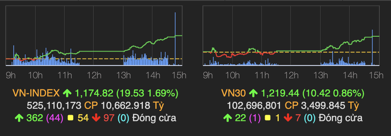 Nhom bat dong san dong loat tim, VN-Index tang gan 20 diem