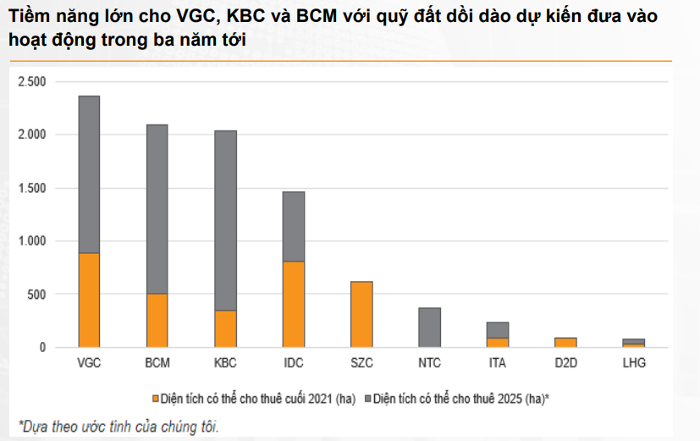 Nhom BDS KCN: Kinh Bac, SZC, Becamex IDC huong loi tu quy dat lon