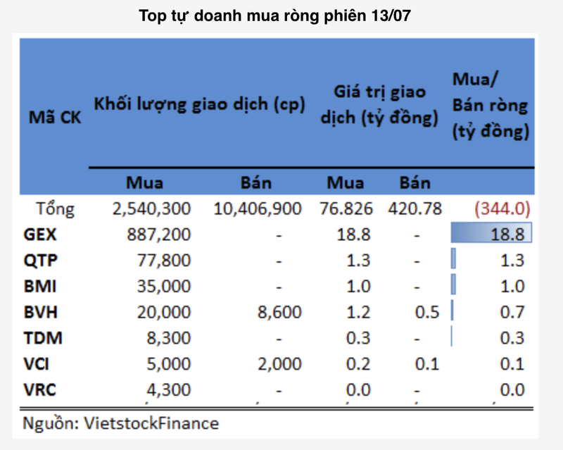 GEX tiep tuc duoc tu doanh mua rong trong phien 13/7