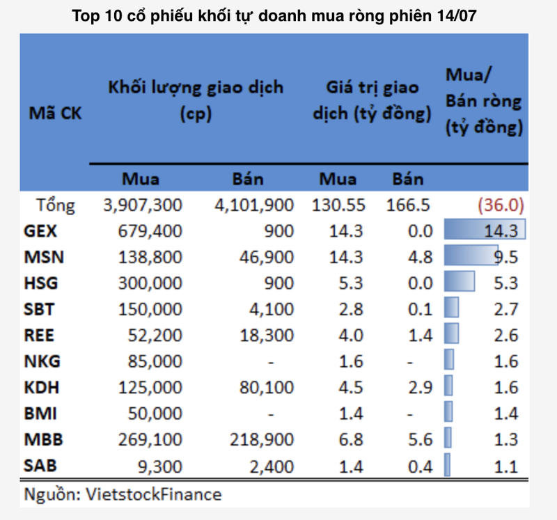 Tu doanh xa manh MWG, FPT phien 14/7-Hinh-2