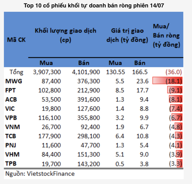 Tu doanh xa manh MWG, FPT phien 14/7