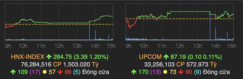VN-Index tang hon 8 diem, nhom chung khoan hut tien manh cuoi phien-Hinh-2