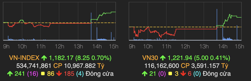 VN-Index tang hon 8 diem, nhom chung khoan hut tien manh cuoi phien