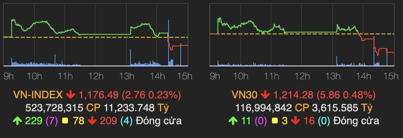 Nhom bat dong san tieu cuc, VN-Index giam gan 3 diem phien 18/7