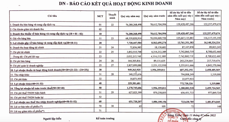 Viglacera Dong Trieu bao lai ban nien 2022 'voi bot' 50%