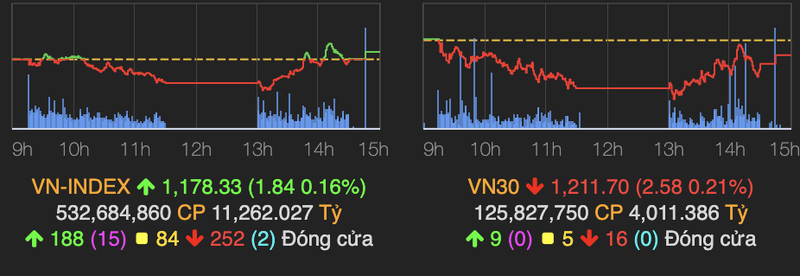 VN-Index quay dau tang nhe 2 diem ve cuoi phien