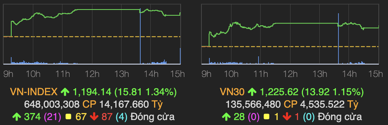 VN-Index tang 16 diem, thanh khoan duoc cai thien