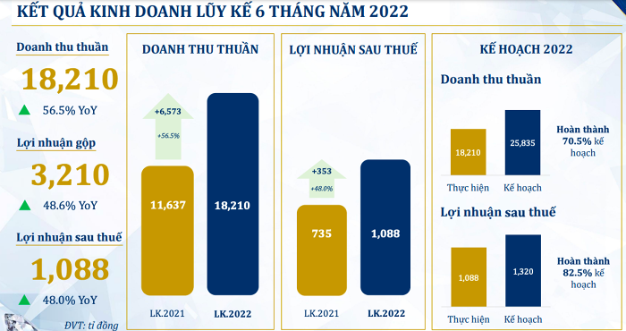 PNJ: Doanh thu vang 24K tang 66% trong 6 thang