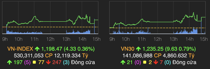 VN30 tang manh 10 diem nho luc keo cua co phieu ngan hang