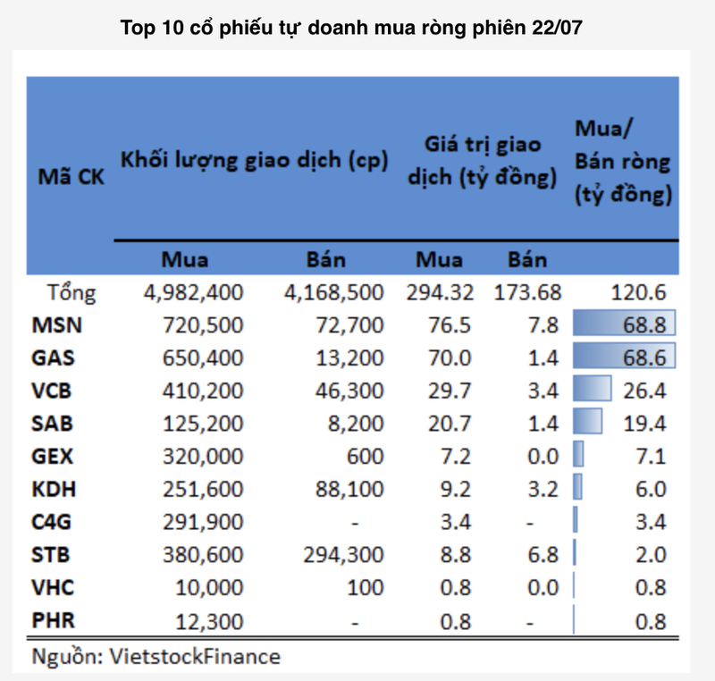 Tu doanh mua rong manh MSN, GAS trong phien 22/7