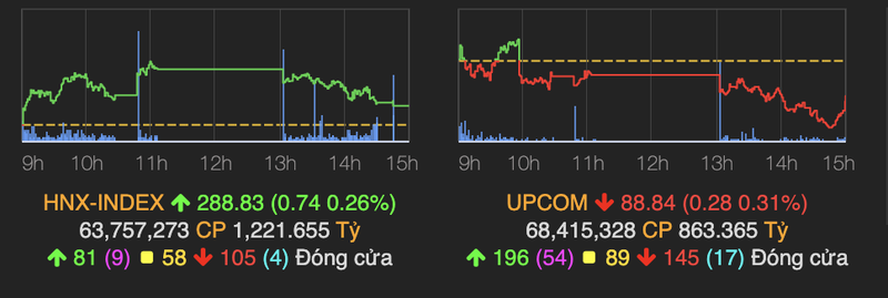 VN-Index khong chinh phuc duoc moc 1.200 diem ve cuoi phien-Hinh-2