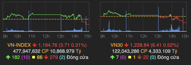 VN-Index khong chinh phuc duoc moc 1.200 diem ve cuoi phien