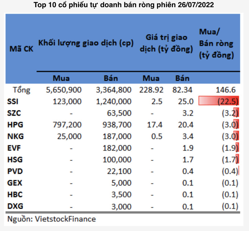 Khoi tu doanh mua rong cac co phieu ngan hang phien 26/7-Hinh-2