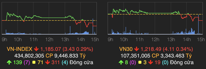 VN-Index giao dich am dam va ket phien o sac do do luc ban dang cao