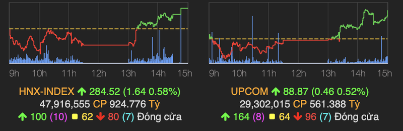 Co phieu dong loat tang cuoi phien, VN-Index lay lai 6 diem-Hinh-2