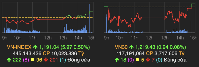 Co phieu dong loat tang cuoi phien, VN-Index lay lai 6 diem