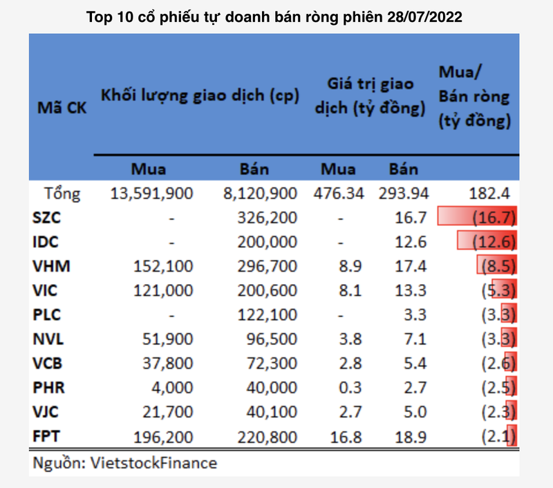 DXG duoc tu doanh mua rong manh trong phien 28/7-Hinh-2