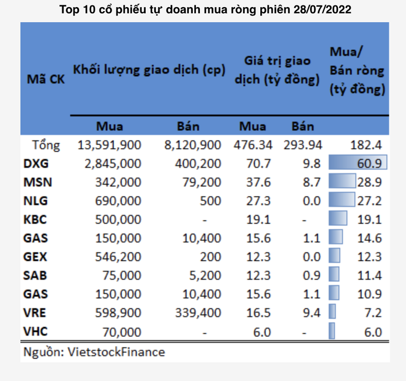 DXG duoc tu doanh mua rong manh trong phien 28/7