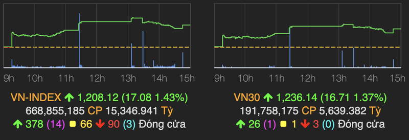 Thanh khoan khoi sac keo VN-Index tang hon 17 diem