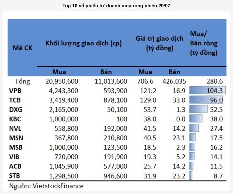 Khoi tu doanh tiep tuc gom manh co phieu 'vua'