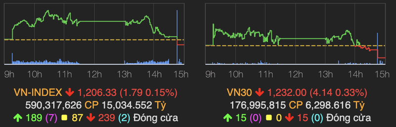 VN-Index dot nhien giam duoi tham chieu ve cuoi phien