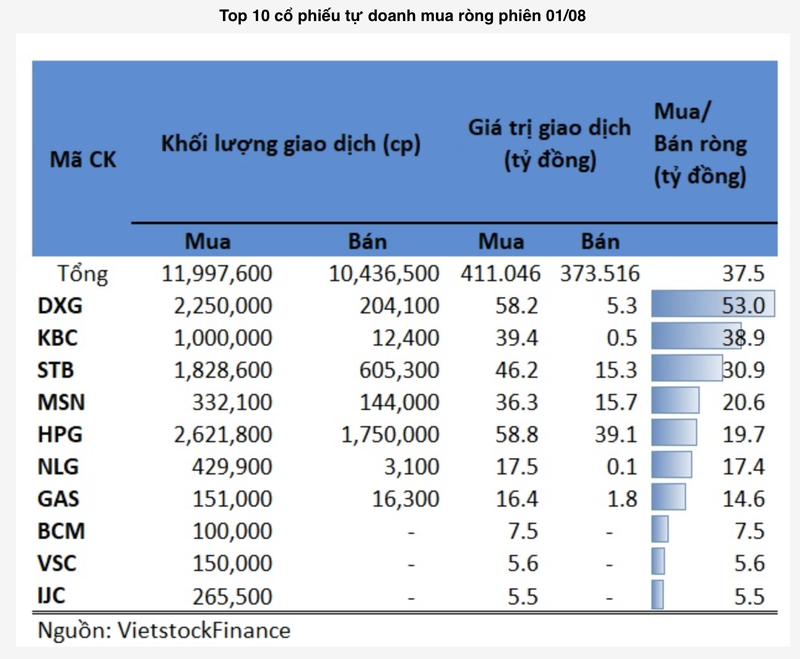 DXG, KBC duoc tu doanh gom manh trong phien 1/8