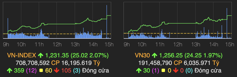 VN-Index chao thang 8 voi muc tang 25 diem