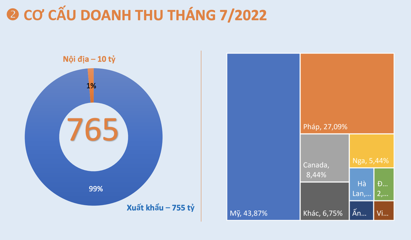 Det may TNG uoc doanh thu thang 7 cao nhat tu dau nam-Hinh-2