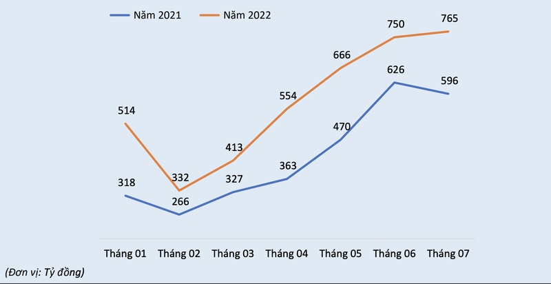 Det may TNG uoc doanh thu thang 7 cao nhat tu dau nam